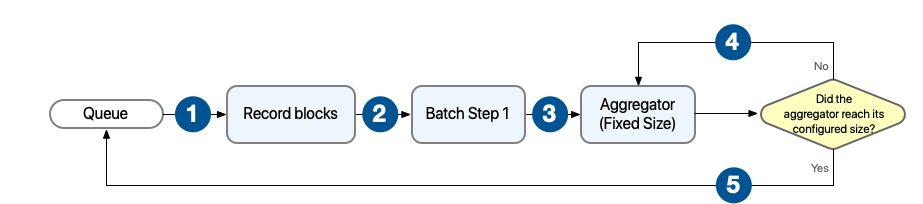 Mulesoft Batch Processing: Batch job process with Aggregator with fixed size